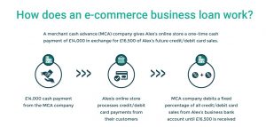 How does an e-commerce business loan work