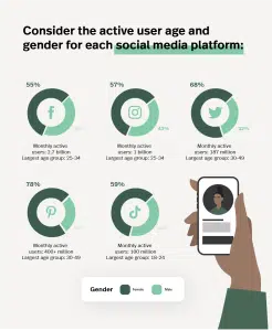 Active user age and gender for each platform